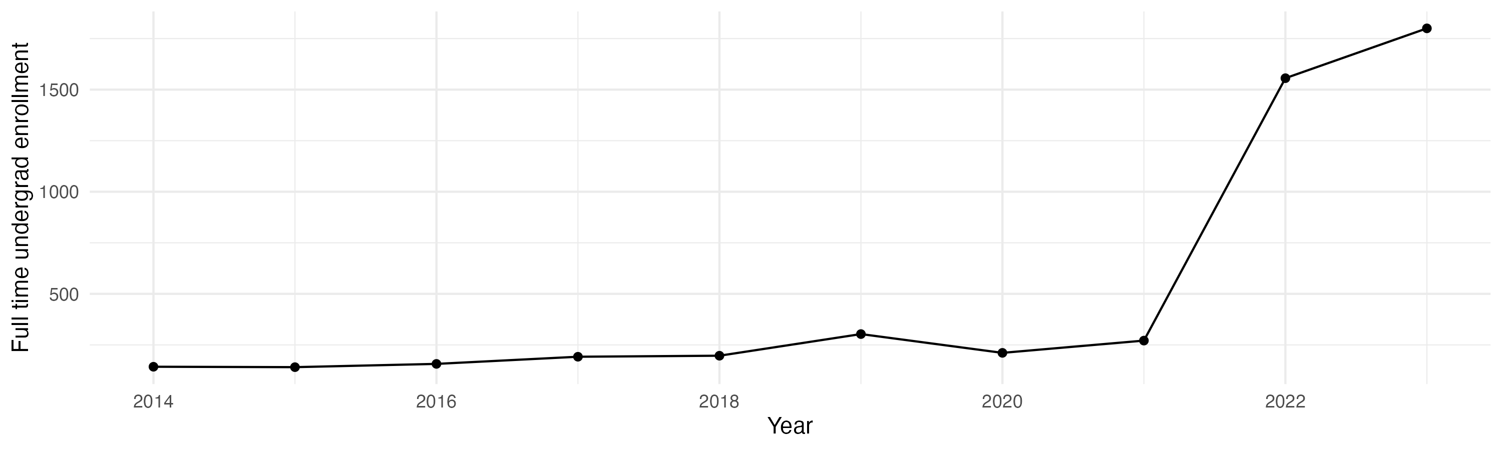 Line plot showing the the full time undergraduate enrollment over time