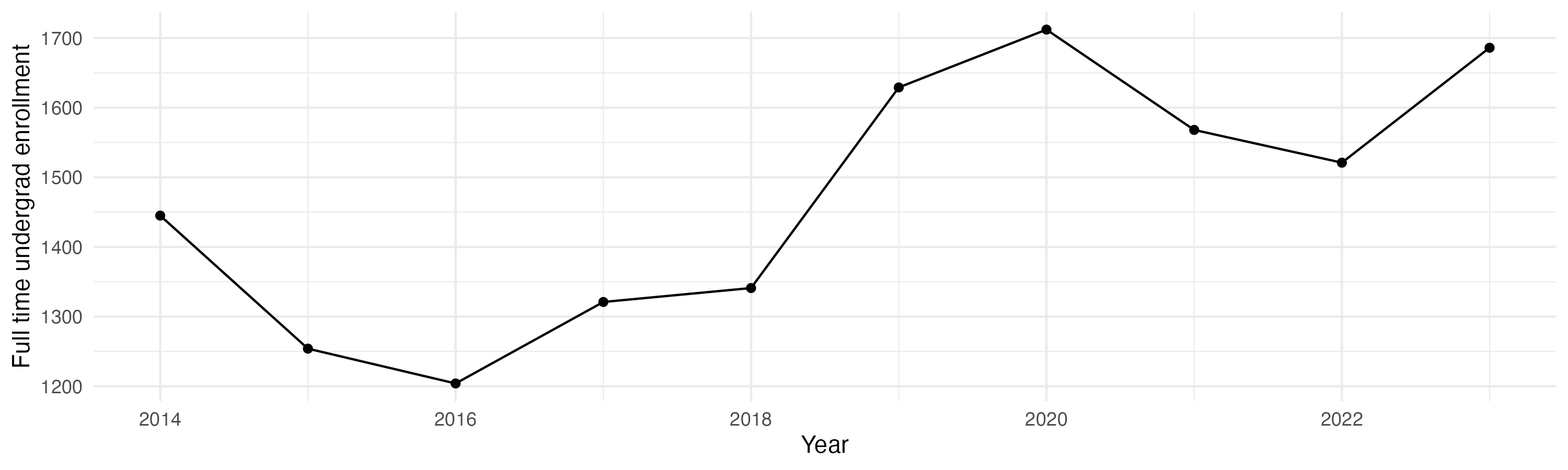 Line plot showing the the full time undergraduate enrollment over time