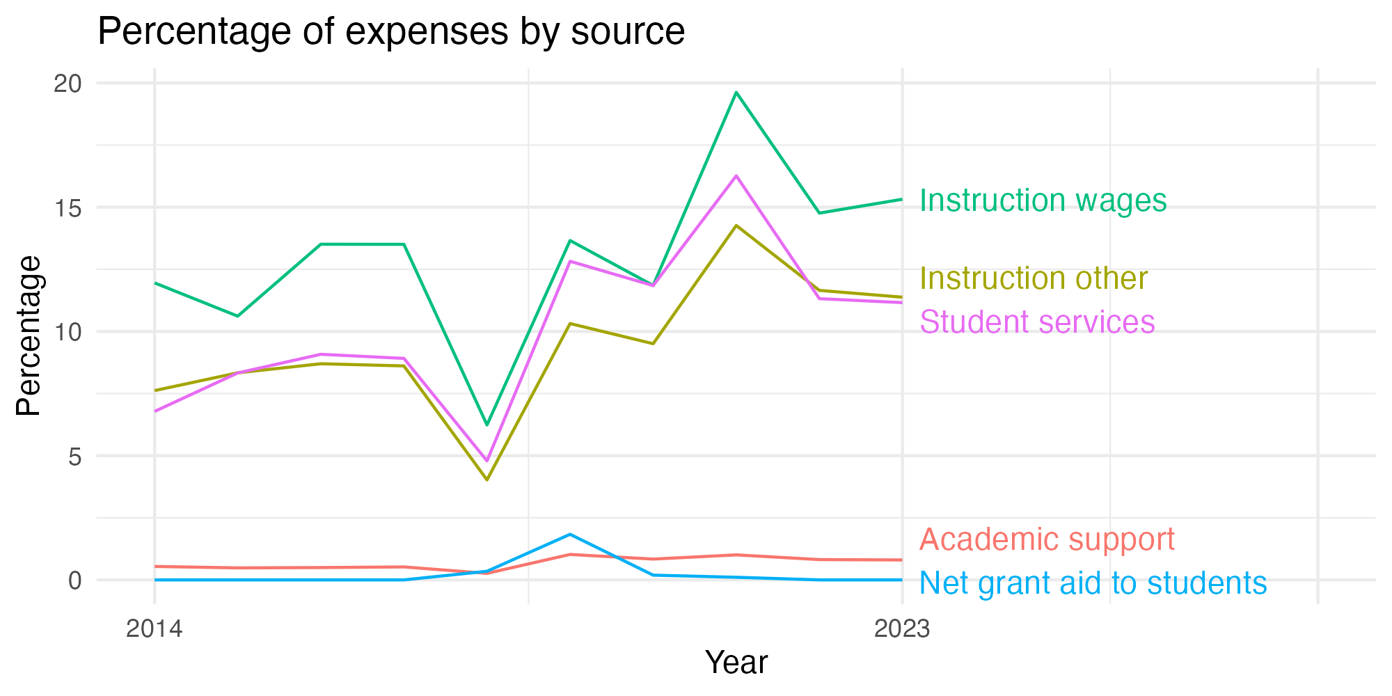 Line plot showing expenses by category over time.