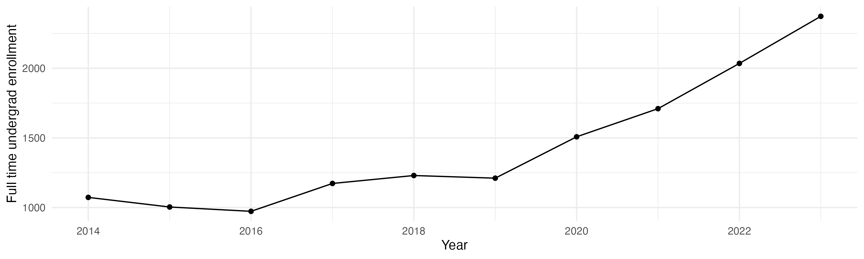 Line plot showing the the full time undergraduate enrollment over time