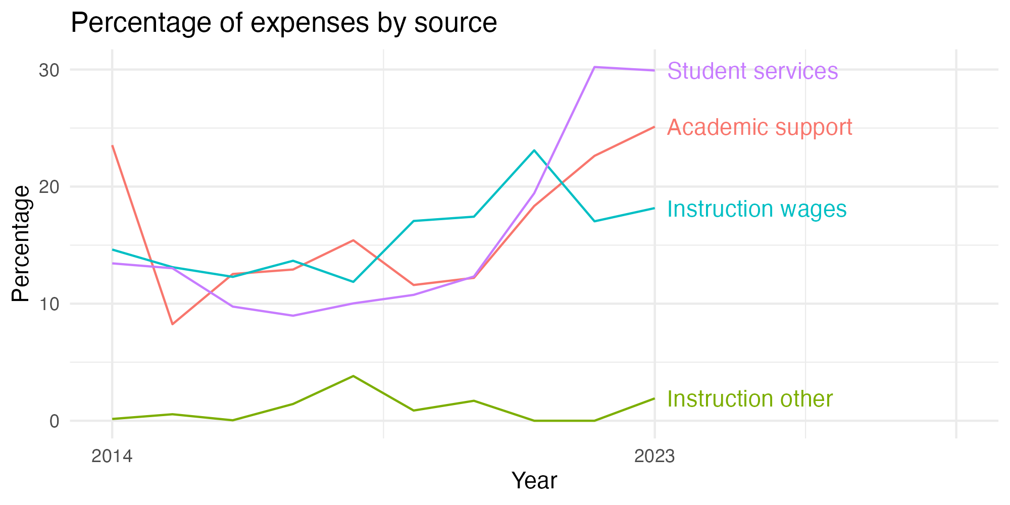 Line plot showing expenses by category over time.