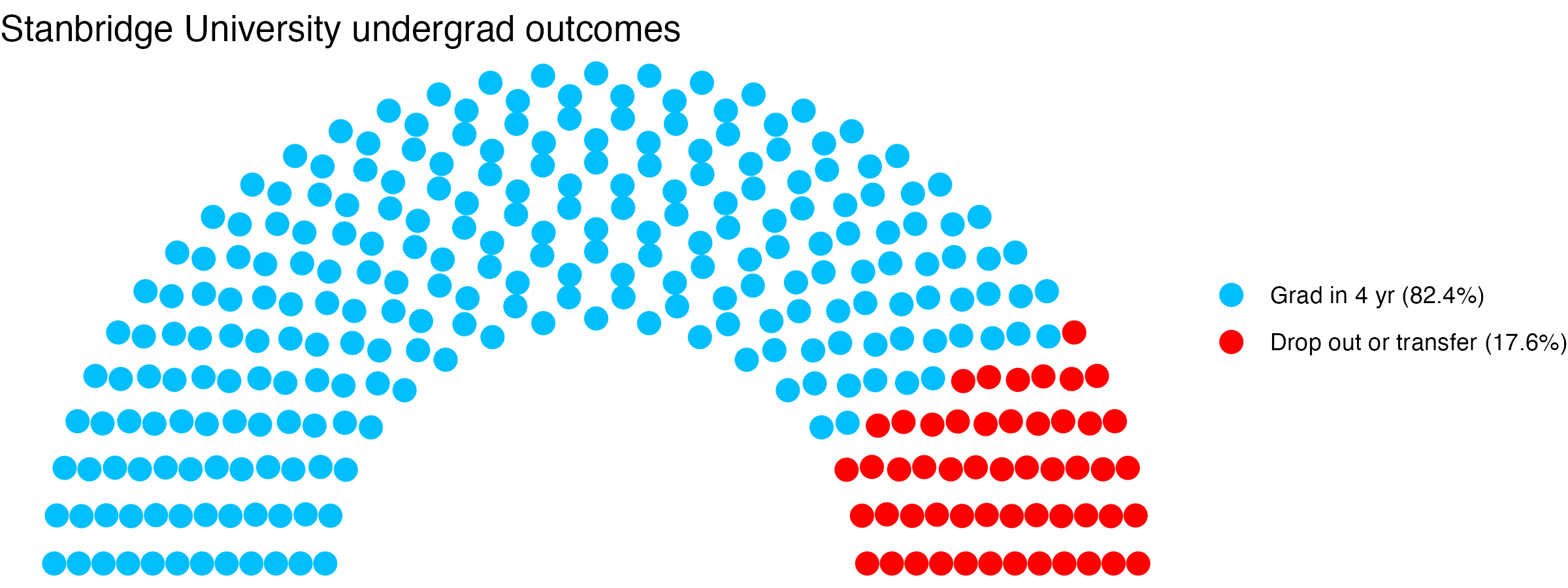 Parliament plot showing the outcomes for full time undergraduates