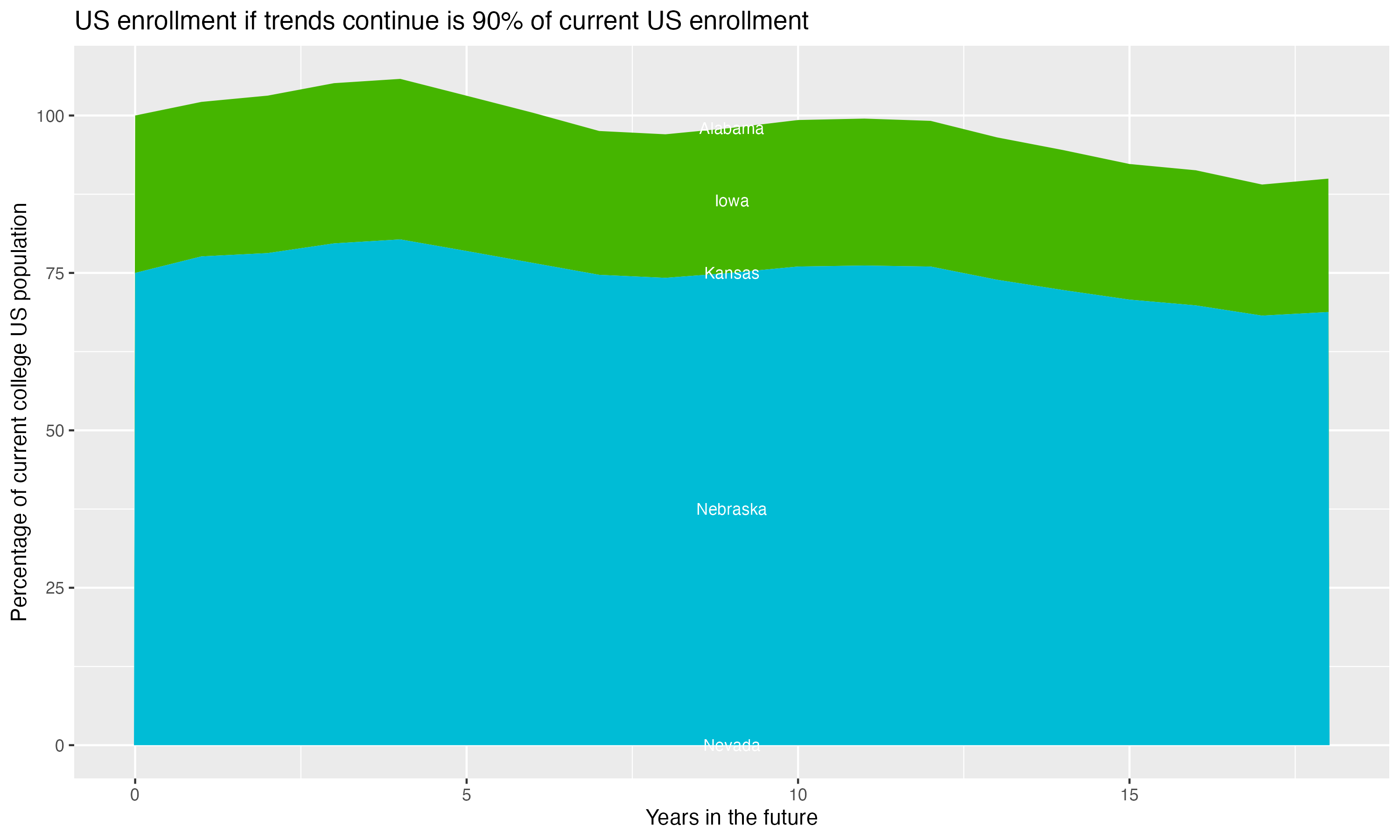 Stacked area plot showing trends if enrollment of 18 year olds per state stay constant; it will be 90percent of the current population.