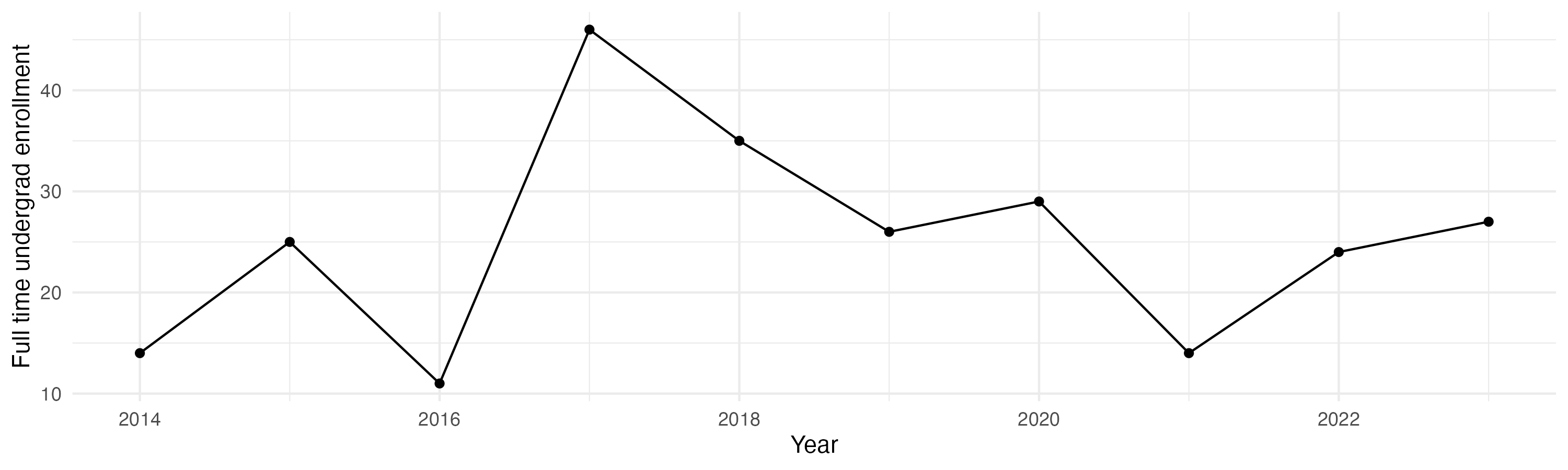 Line plot showing the the full time undergraduate enrollment over time