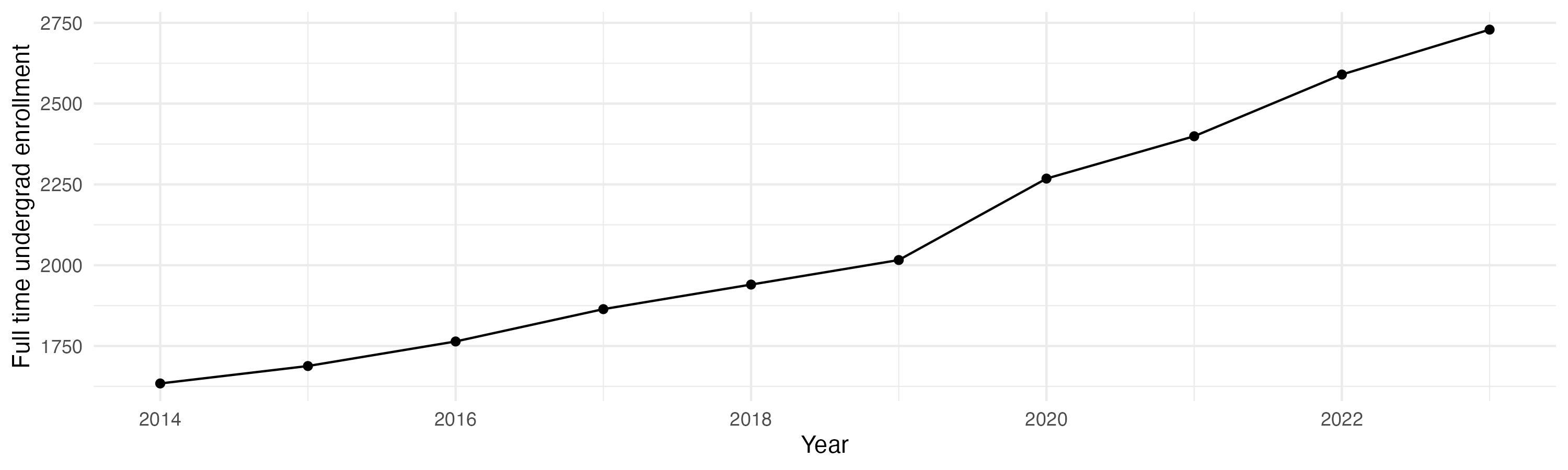 Line plot showing the the full time undergraduate enrollment over time