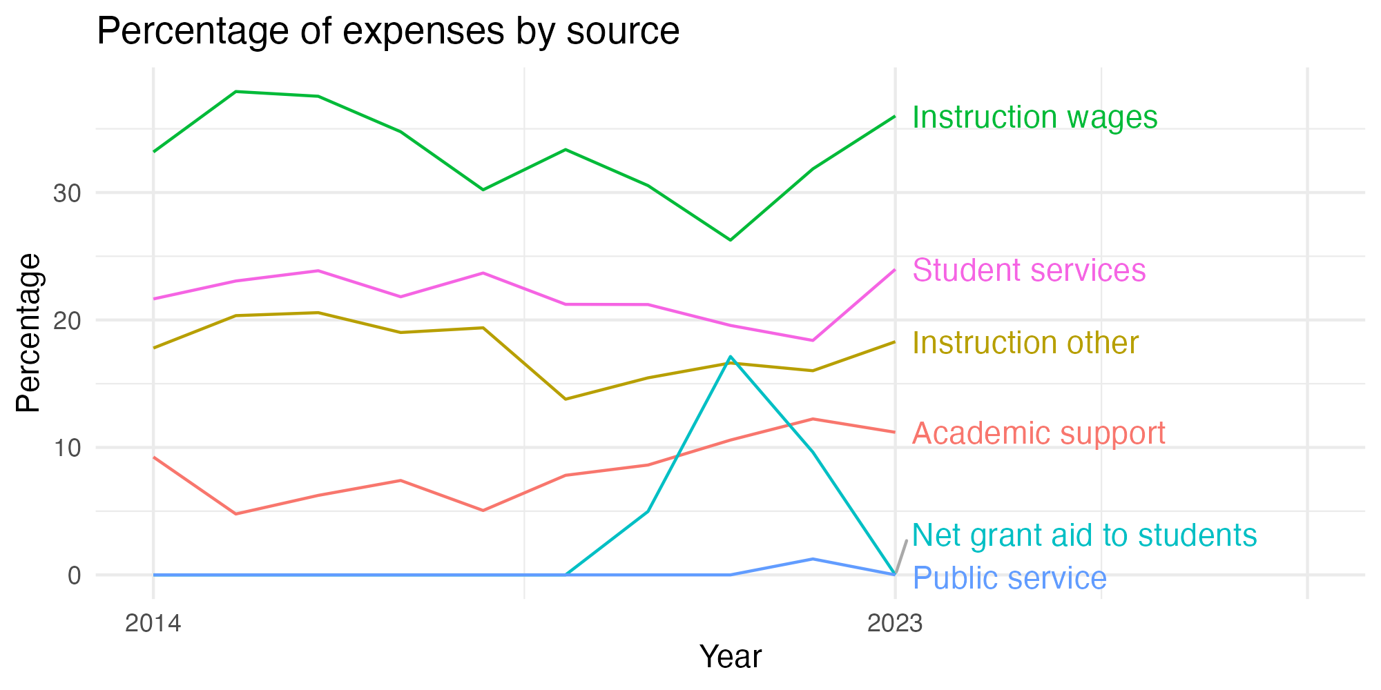Line plot showing expenses by category over time.