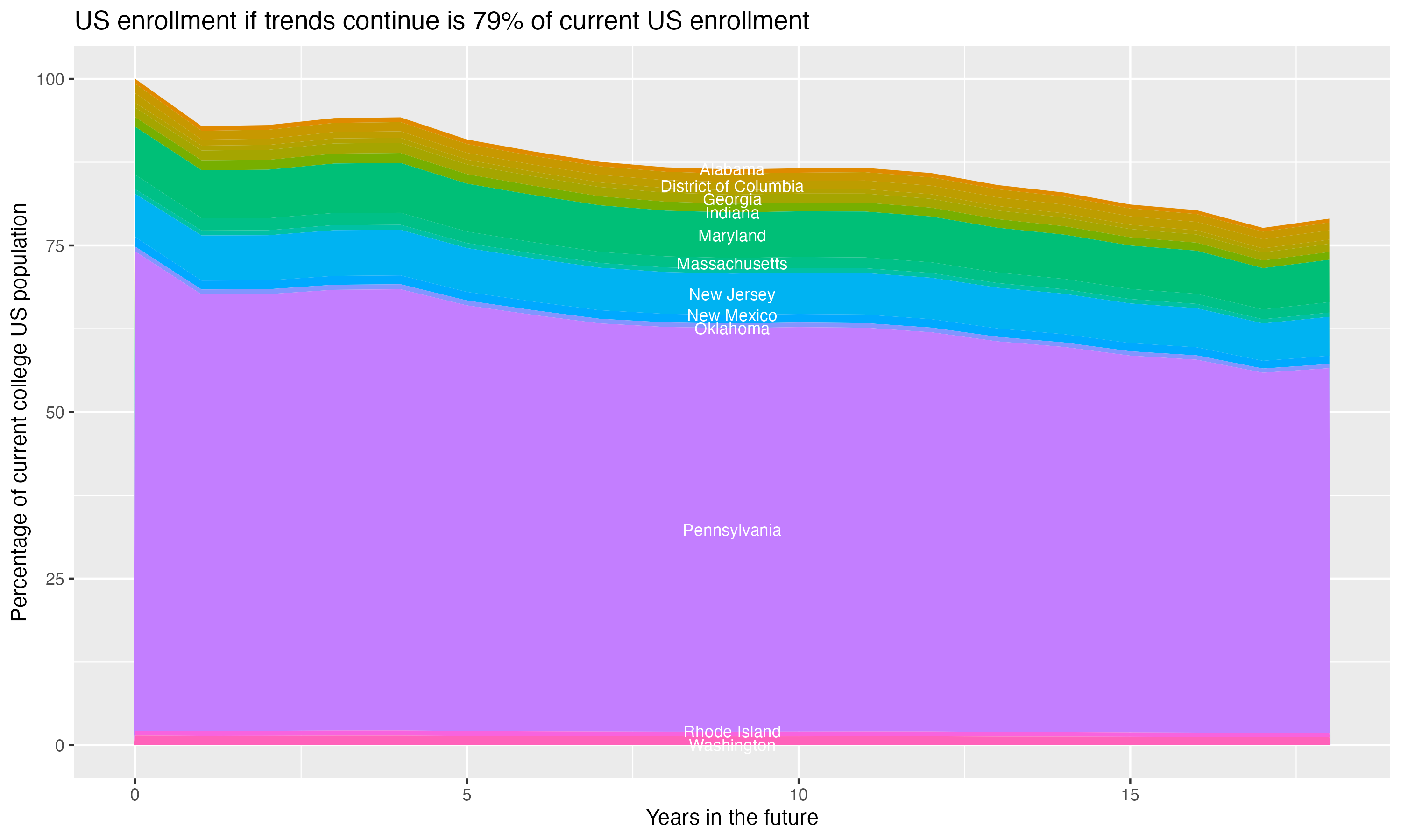 Stacked area plot showing trends if enrollment of 18 year olds per state stay constant; it will be 79percent of the current population.