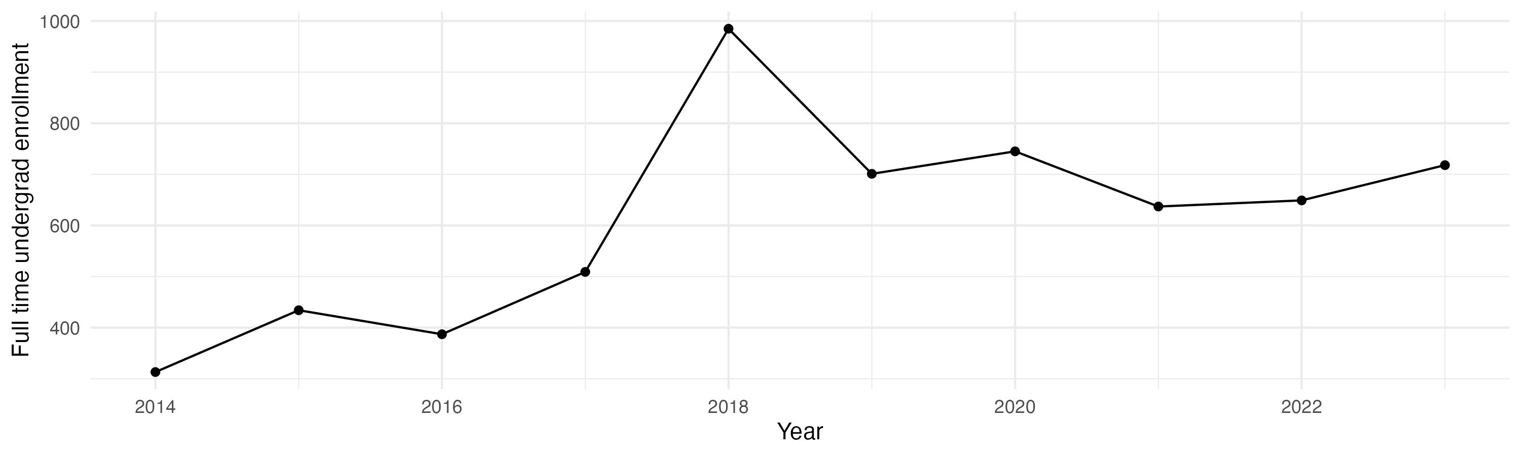 Line plot showing the the full time undergraduate enrollment over time