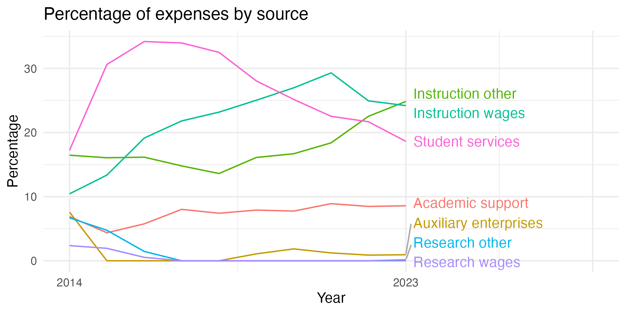 Line plot showing expenses by category over time.