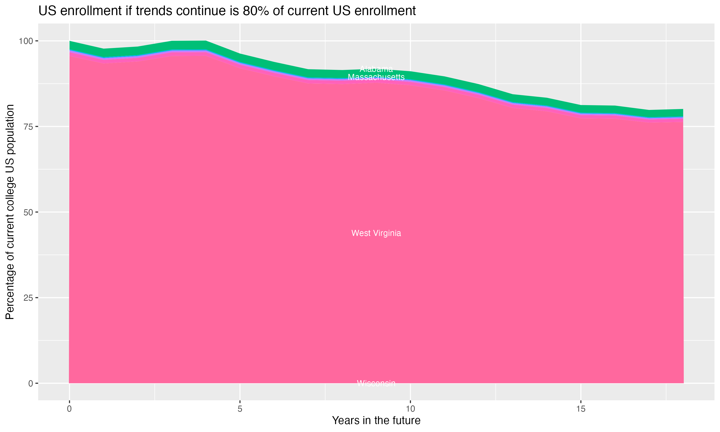 Stacked area plot showing trends if enrollment of 18 year olds per state stay constant; it will be 80percent of the current population.