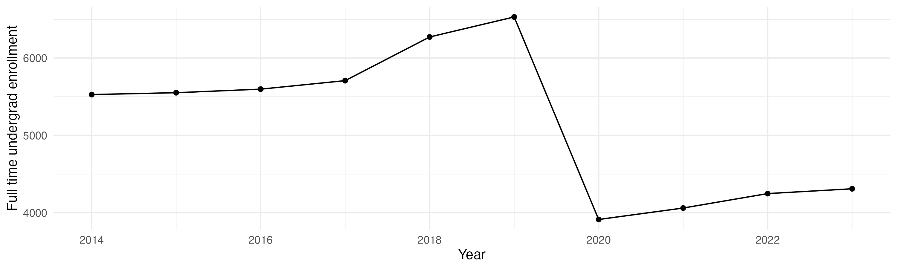 Line plot showing the the full time undergraduate enrollment over time