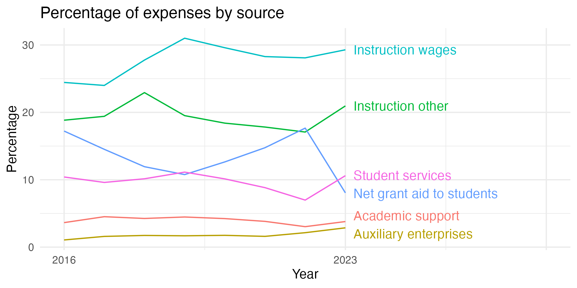 Line plot showing expenses by category over time.