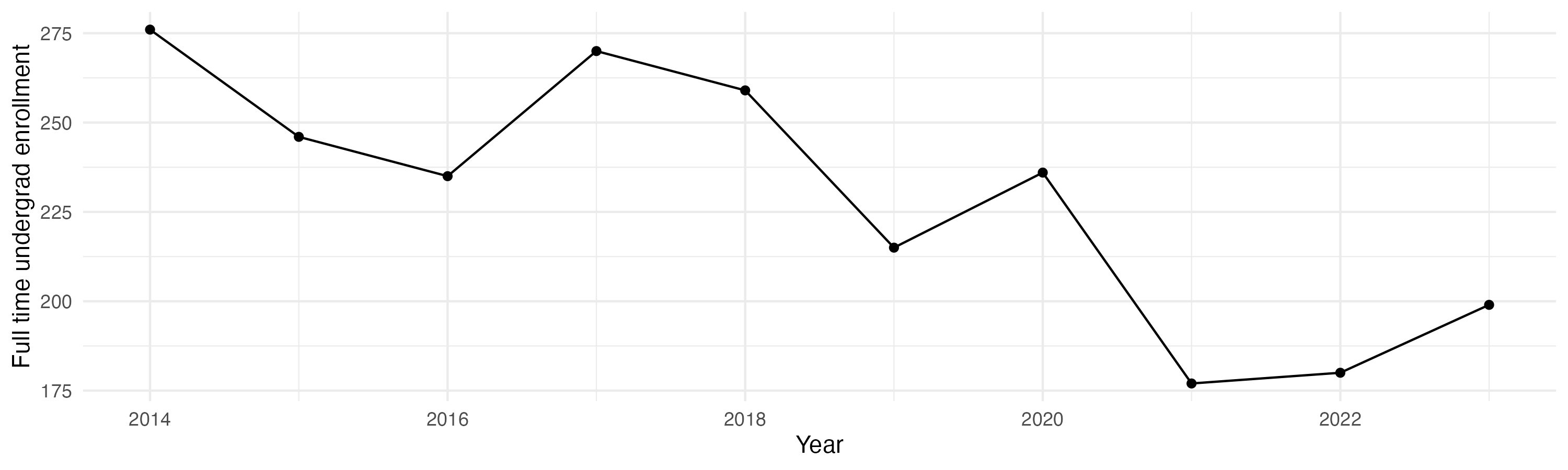 Line plot showing the the full time undergraduate enrollment over time