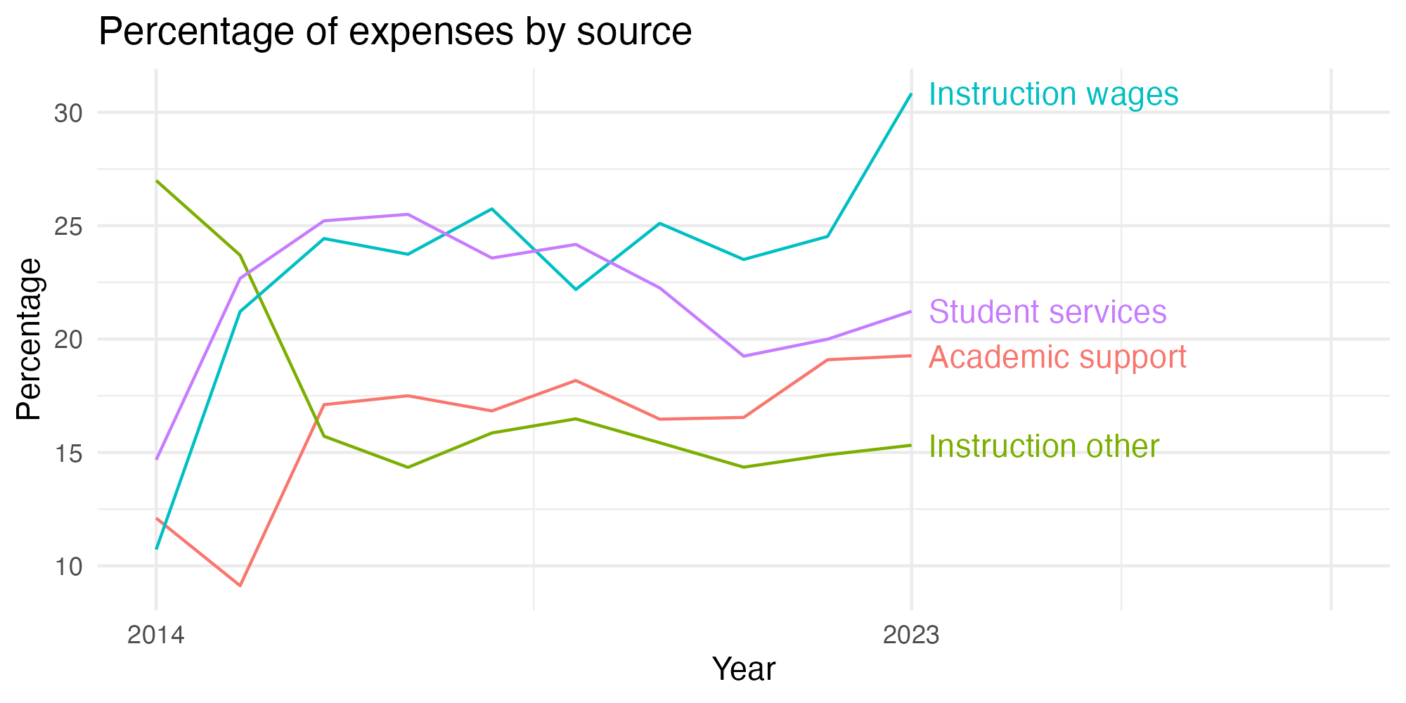 Line plot showing expenses by category over time.
