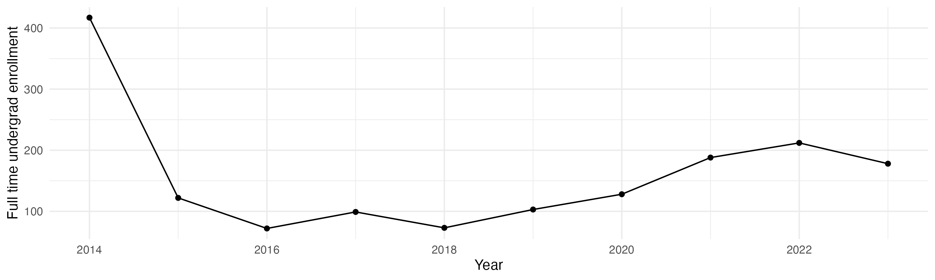 Line plot showing the the full time undergraduate enrollment over time