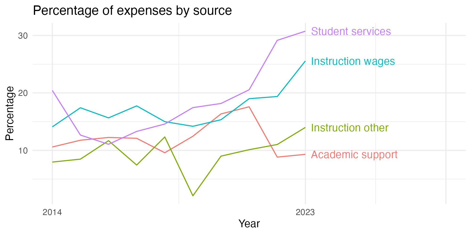Line plot showing expenses by category over time.