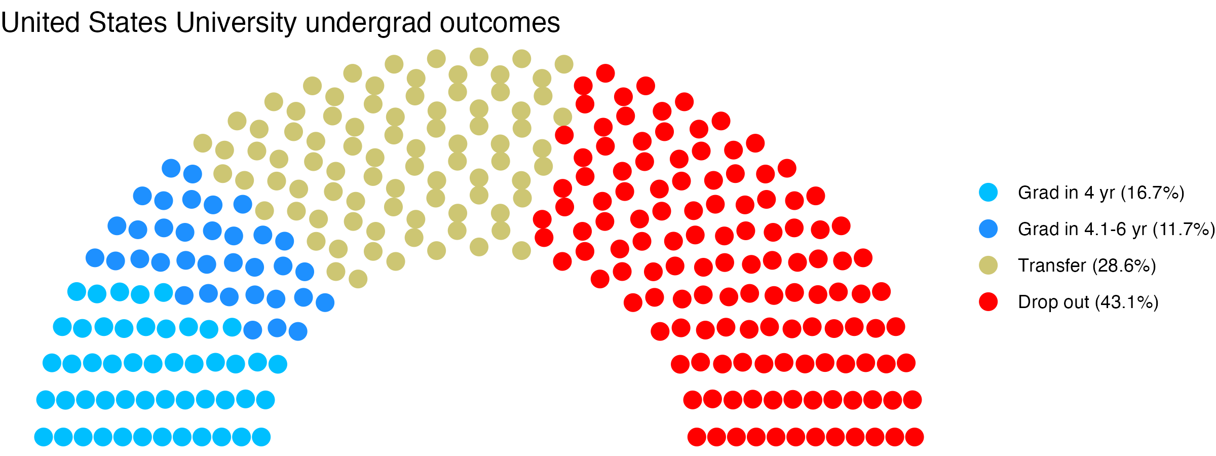 Parliament plot showing the outcomes for full time undergraduates