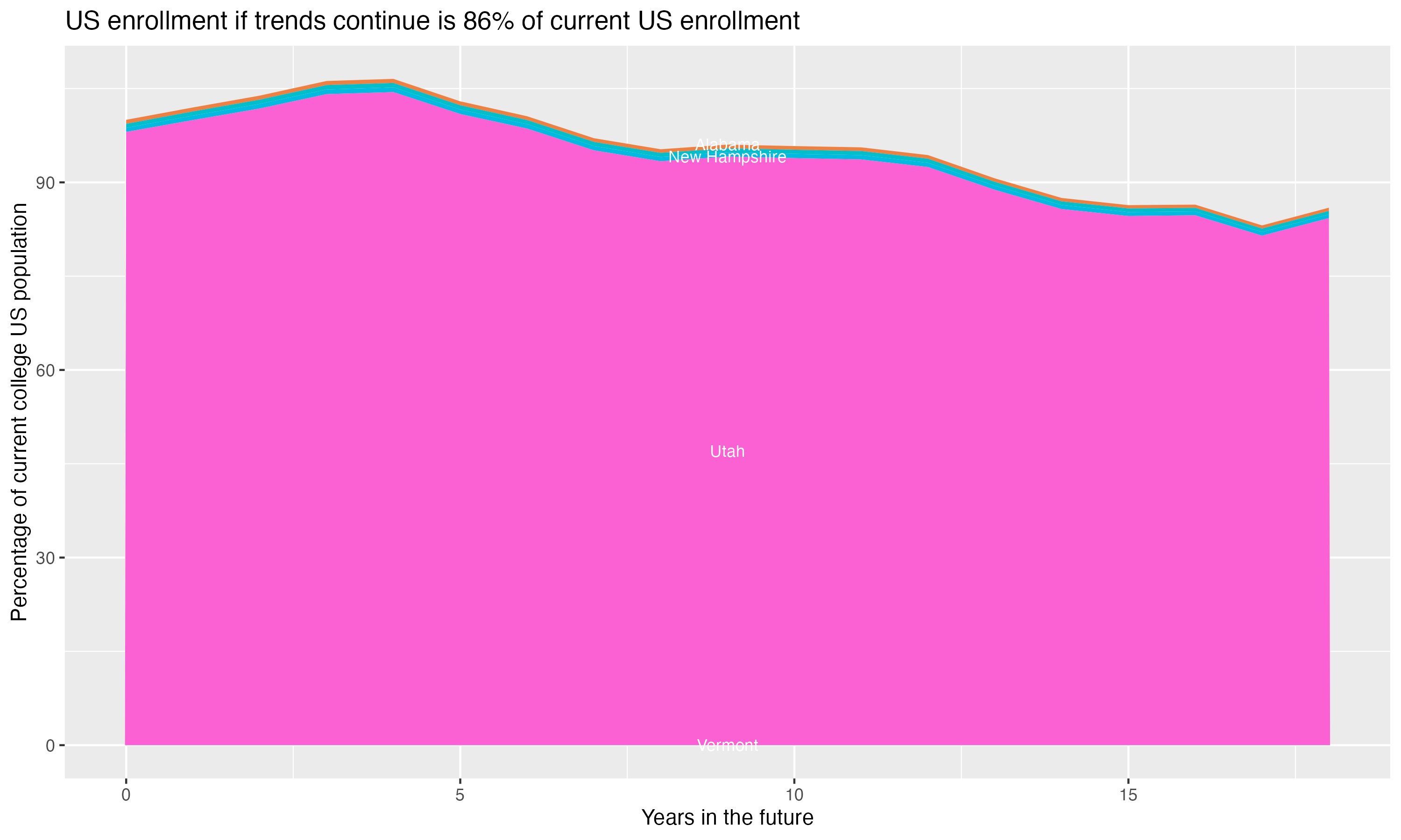 Stacked area plot showing trends if enrollment of 18 year olds per state stay constant; it will be 86percent of the current population.