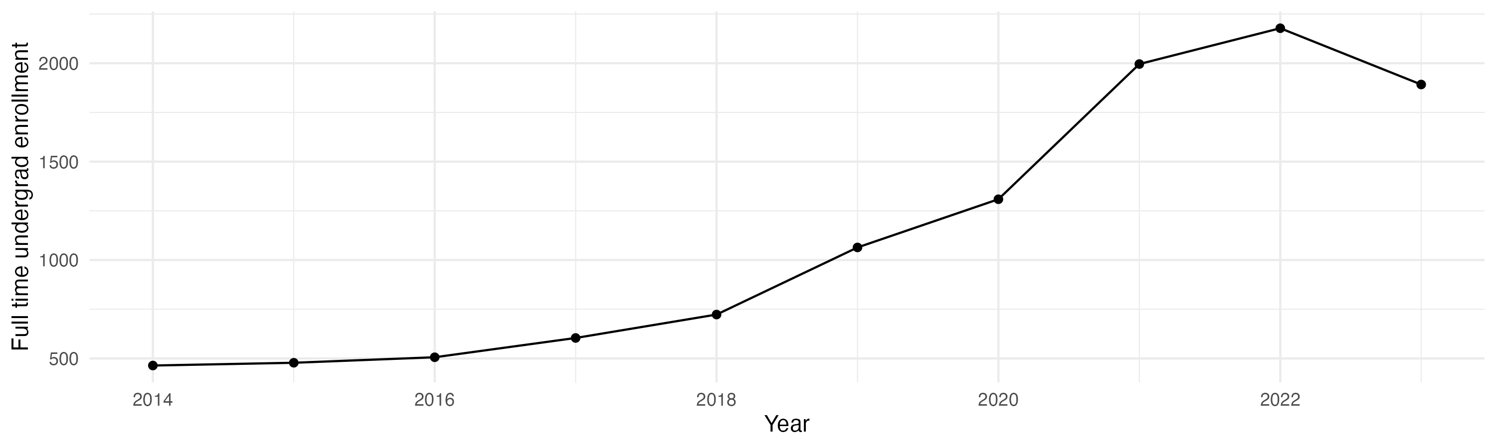 Line plot showing the the full time undergraduate enrollment over time