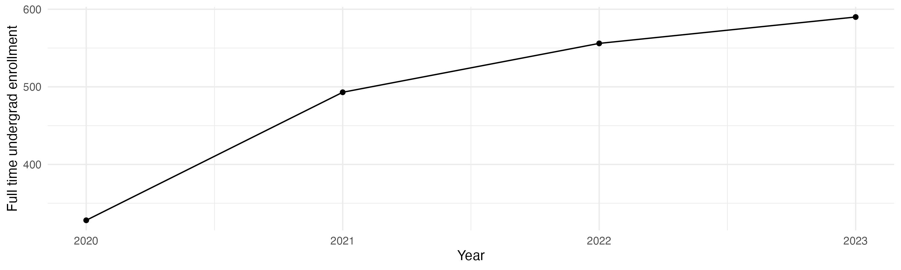 Line plot showing the the full time undergraduate enrollment over time