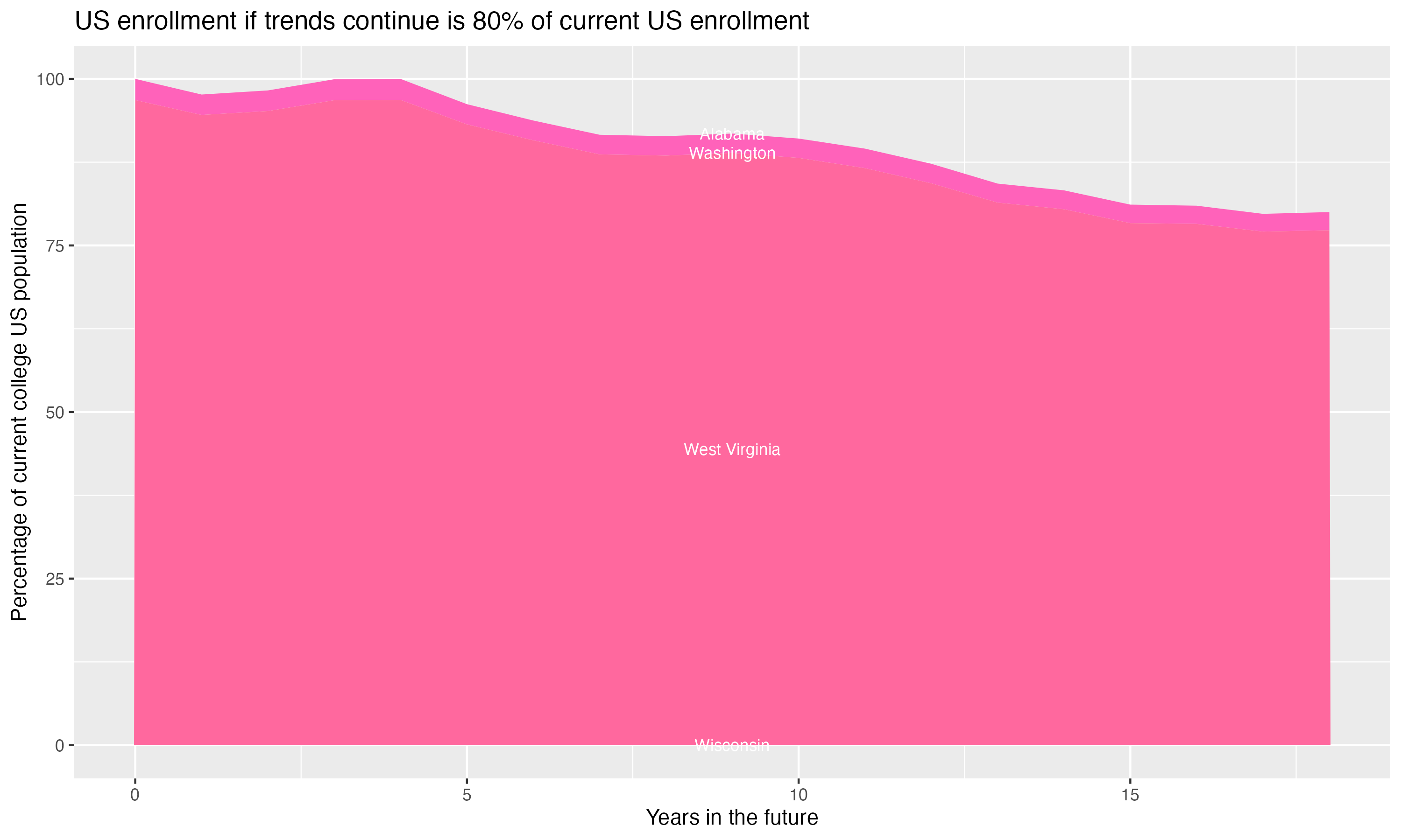 Stacked area plot showing trends if enrollment of 18 year olds per state stay constant; it will be 80percent of the current population.