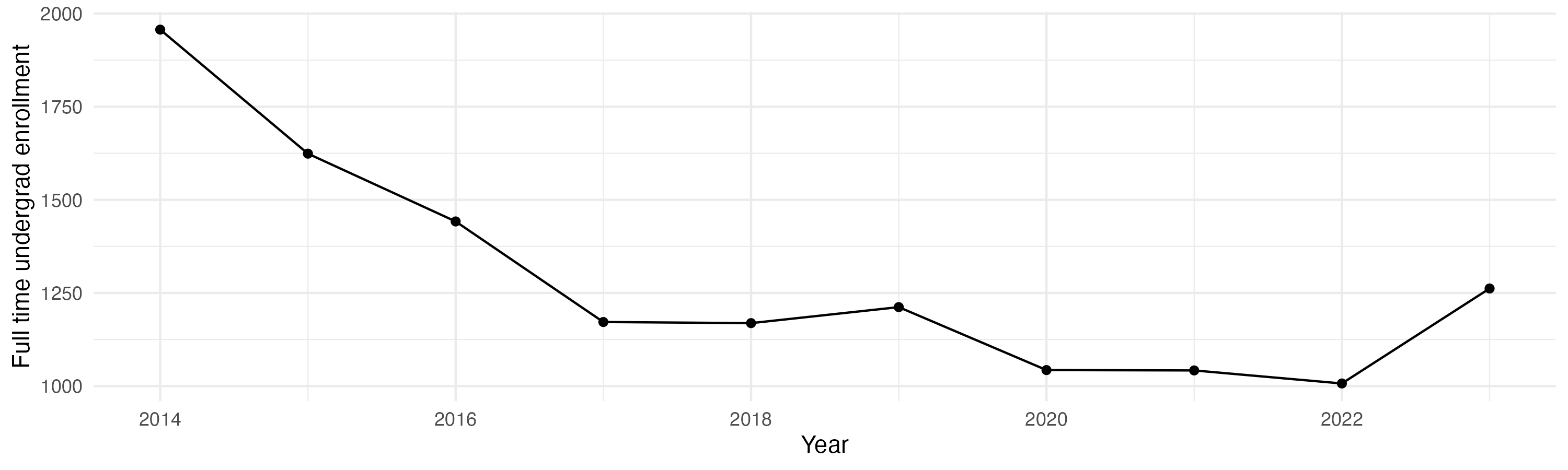 Line plot showing the the full time undergraduate enrollment over time