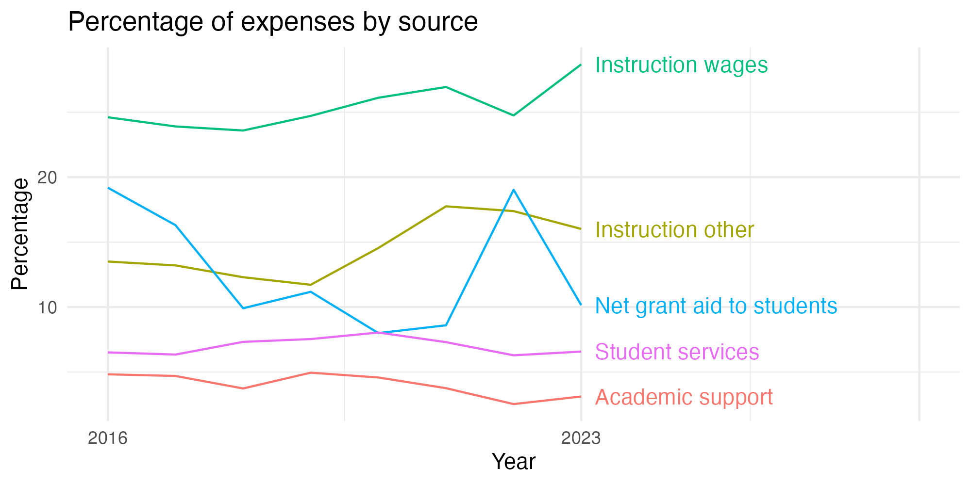 Line plot showing expenses by category over time.