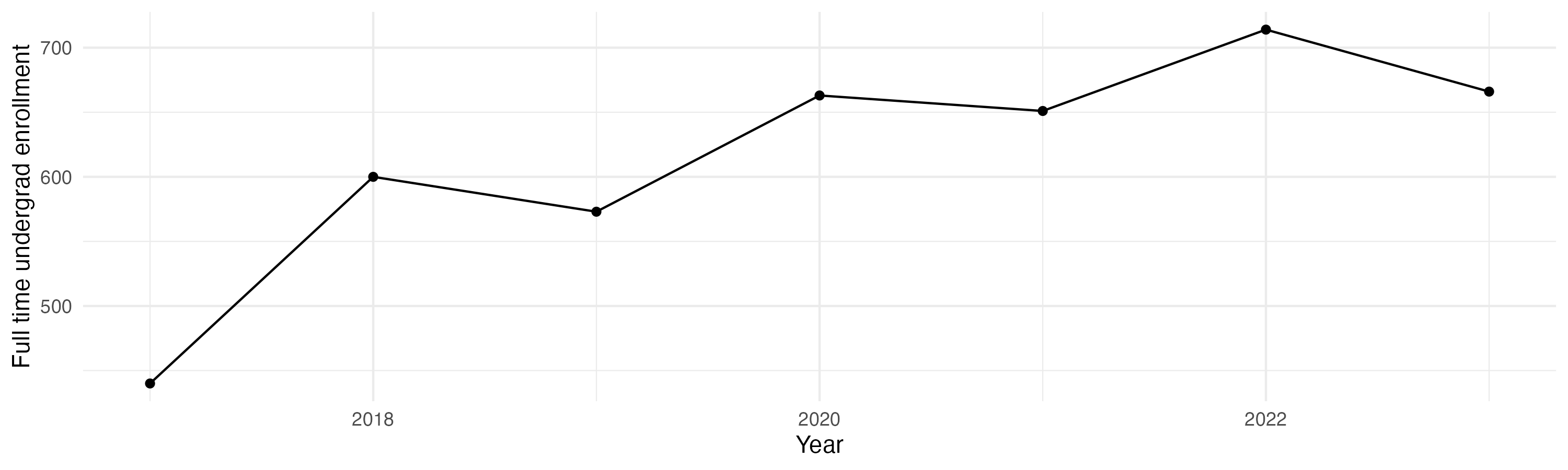 Line plot showing the the full time undergraduate enrollment over time