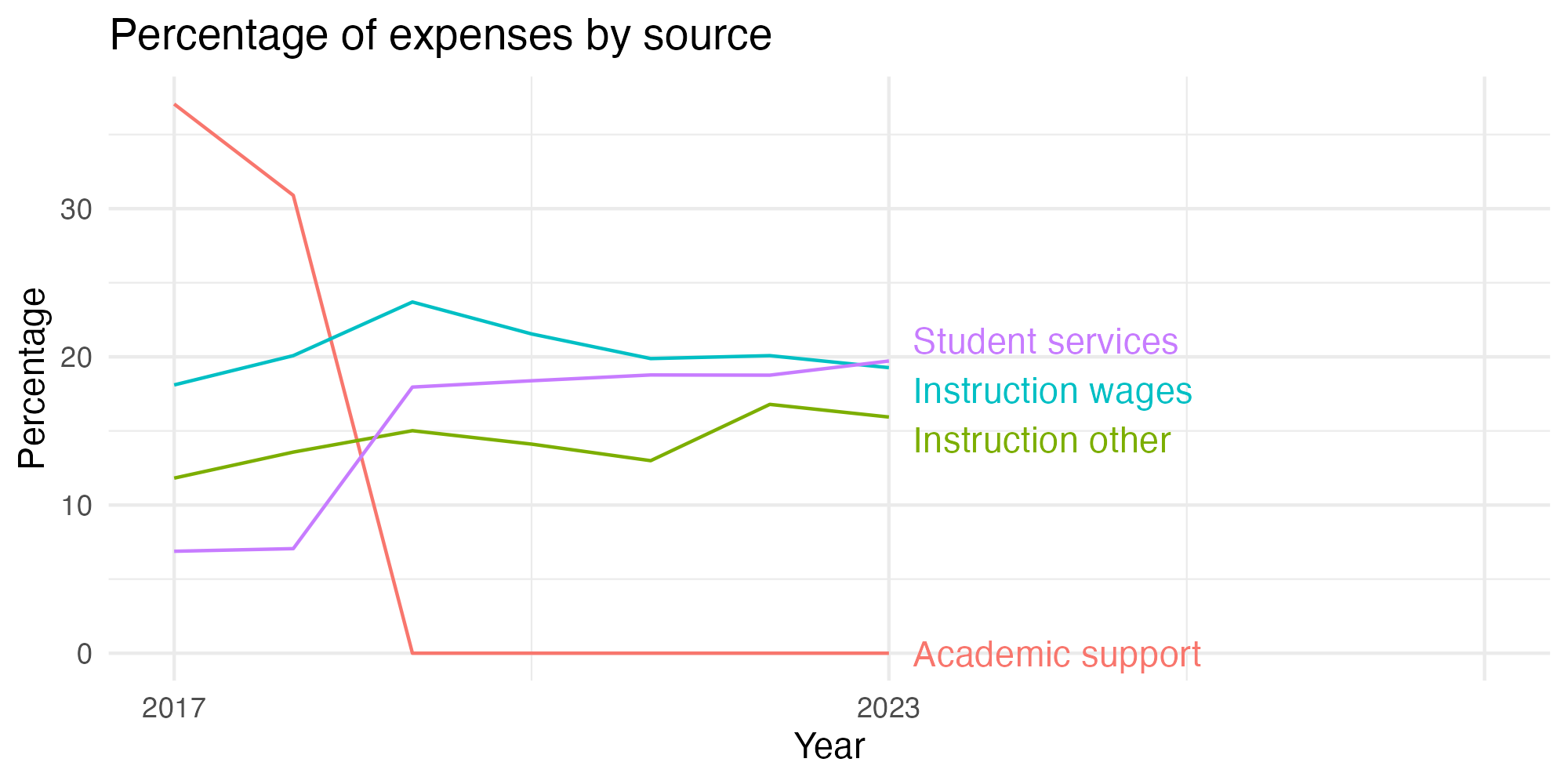 Line plot showing expenses by category over time.