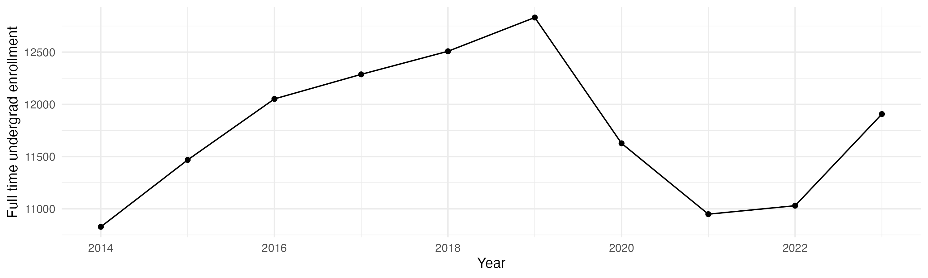 Line plot showing the the full time undergraduate enrollment over time