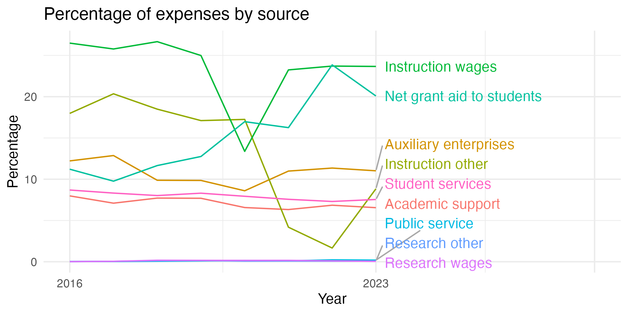 Line plot showing expenses by category over time.