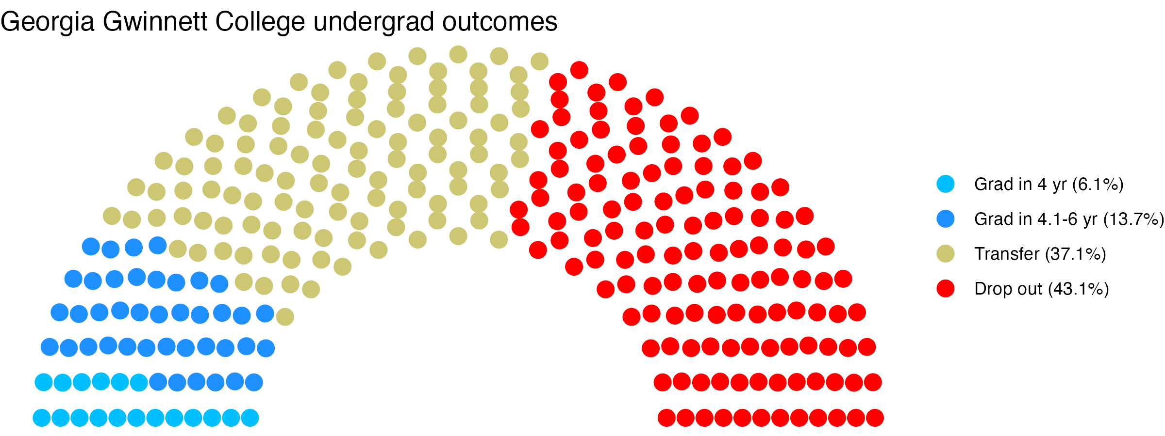 Parliament plot showing the outcomes for full time undergraduates