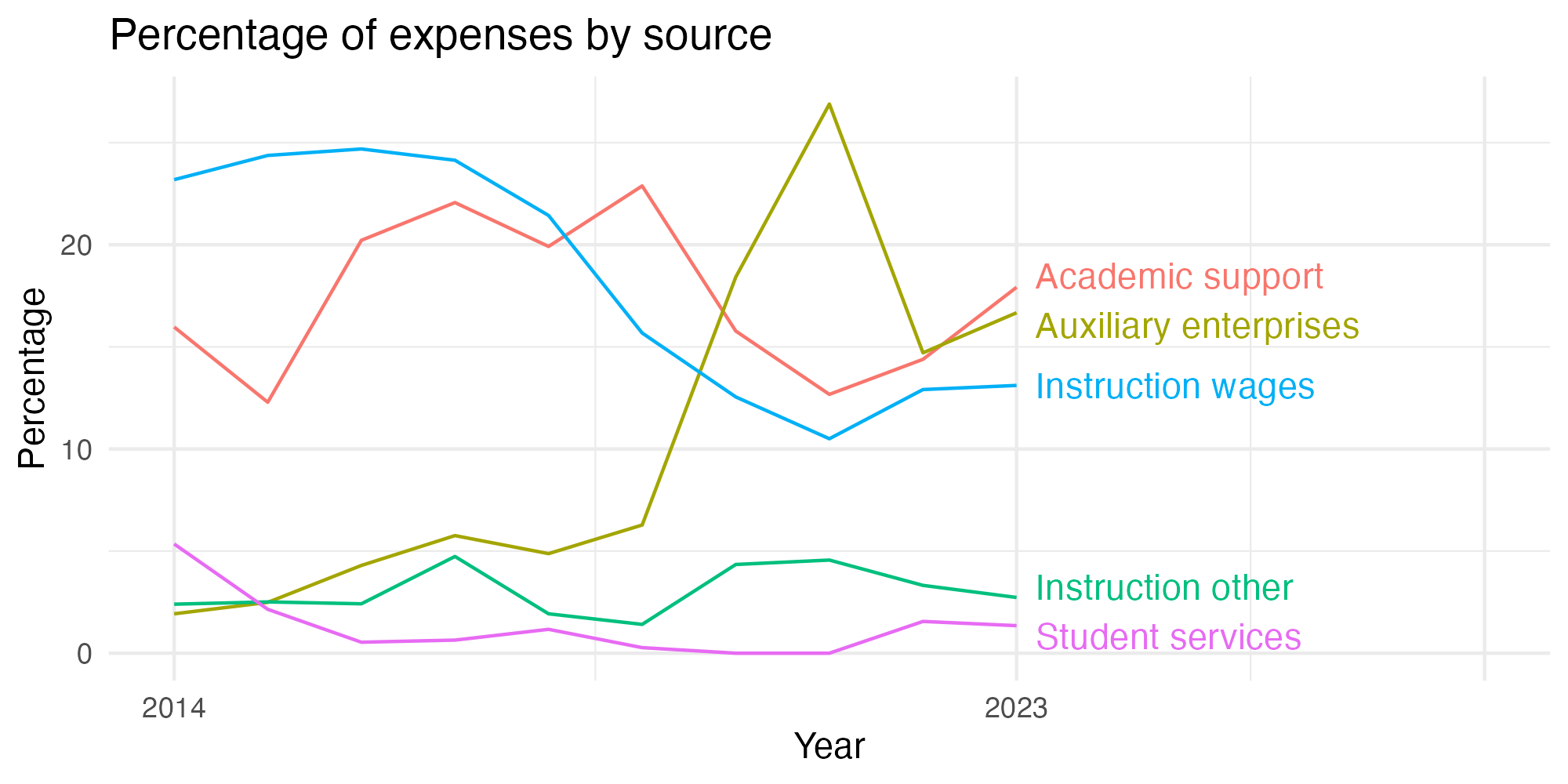 Line plot showing expenses by category over time.
