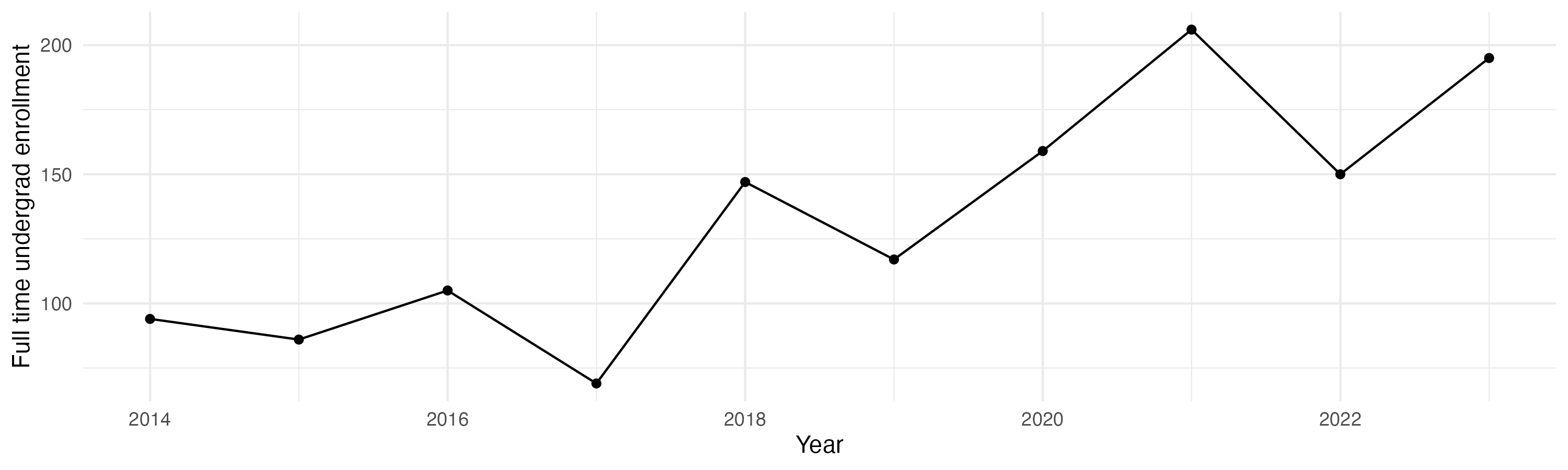 Line plot showing the the full time undergraduate enrollment over time