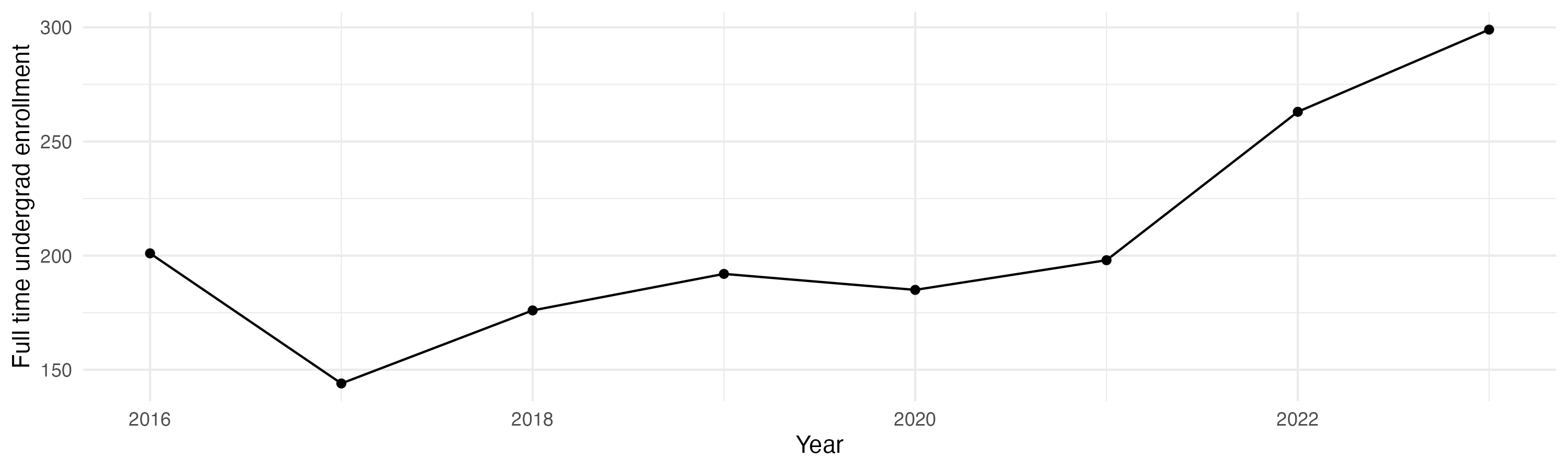 Line plot showing the the full time undergraduate enrollment over time