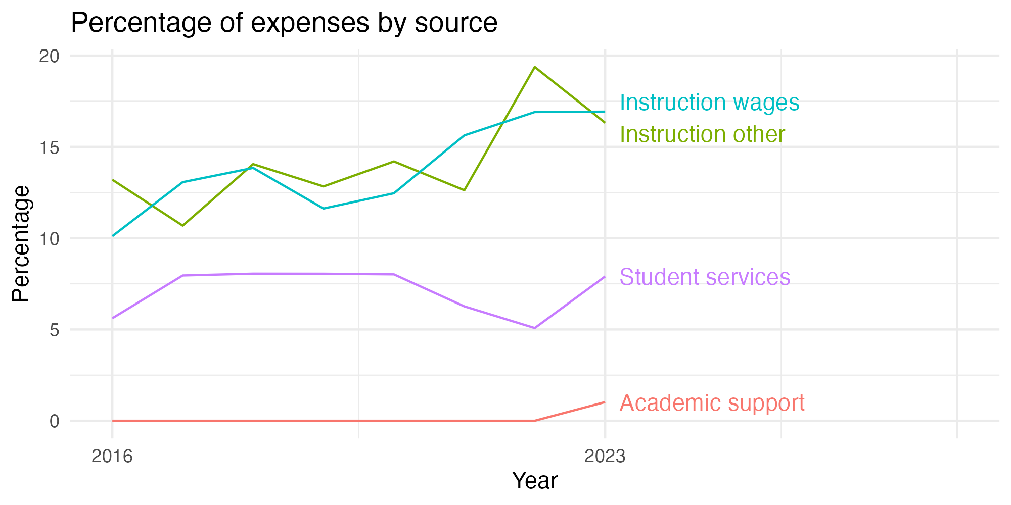 Line plot showing expenses by category over time.