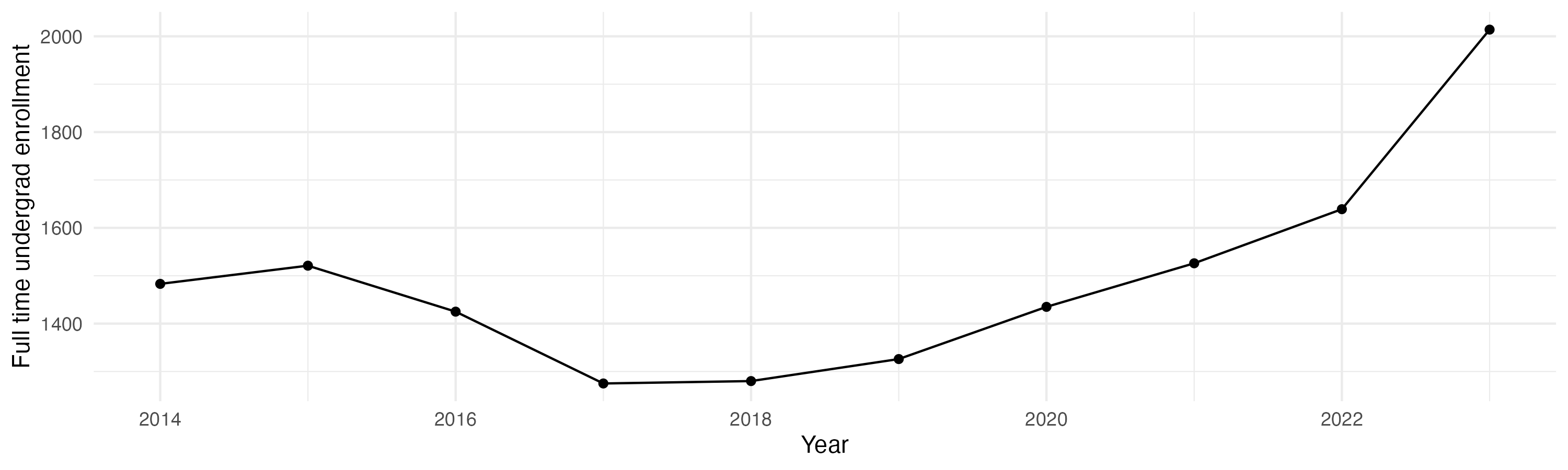 Line plot showing the the full time undergraduate enrollment over time