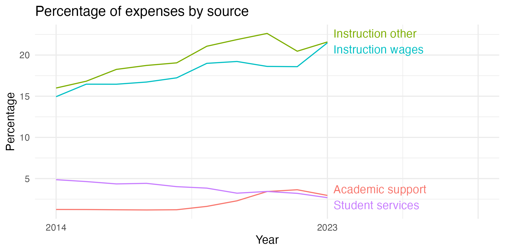 Line plot showing expenses by category over time.