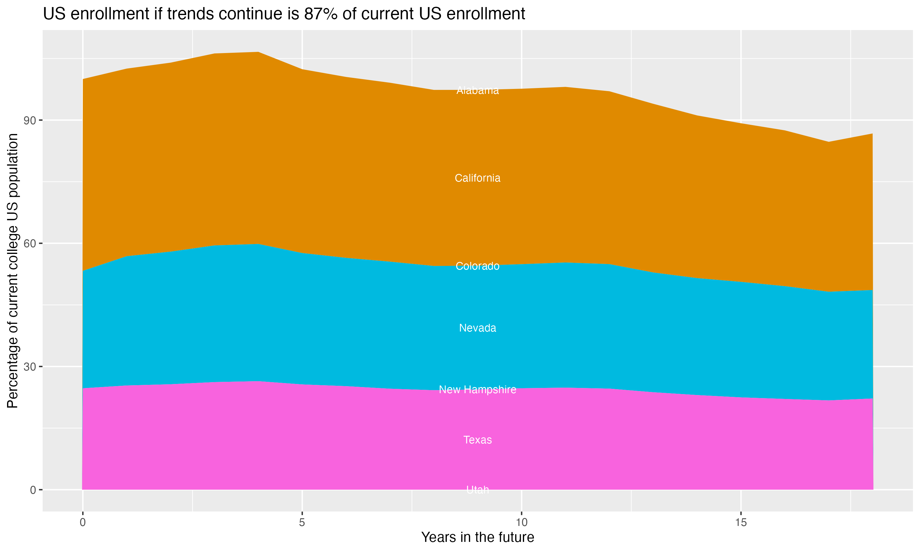 Stacked area plot showing trends if enrollment of 18 year olds per state stay constant; it will be 87percent of the current population.