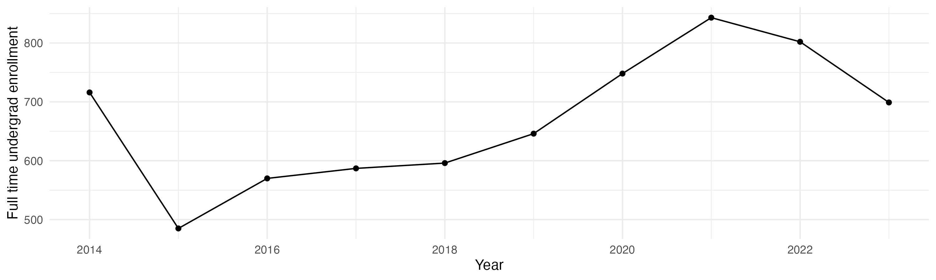 Line plot showing the the full time undergraduate enrollment over time