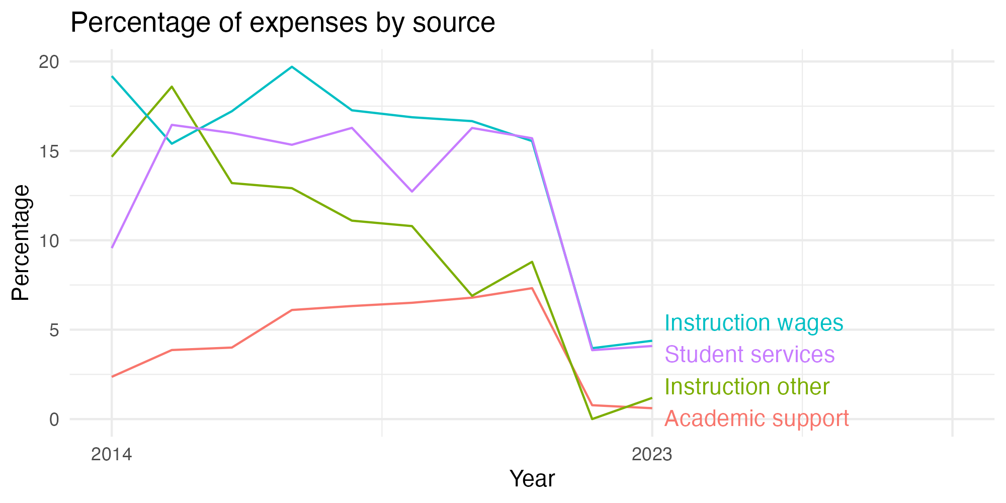 Line plot showing expenses by category over time.