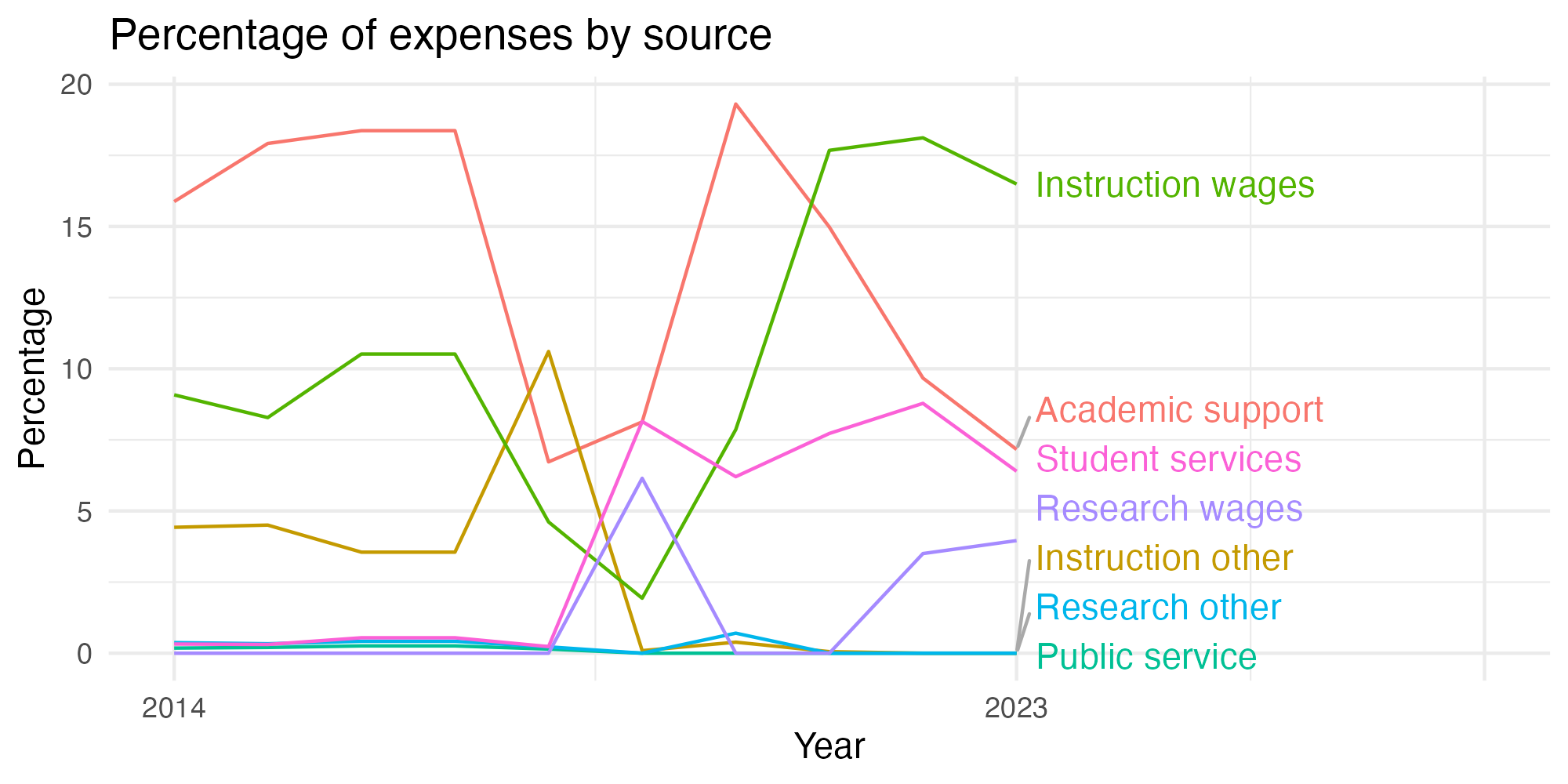 Line plot showing expenses by category over time.