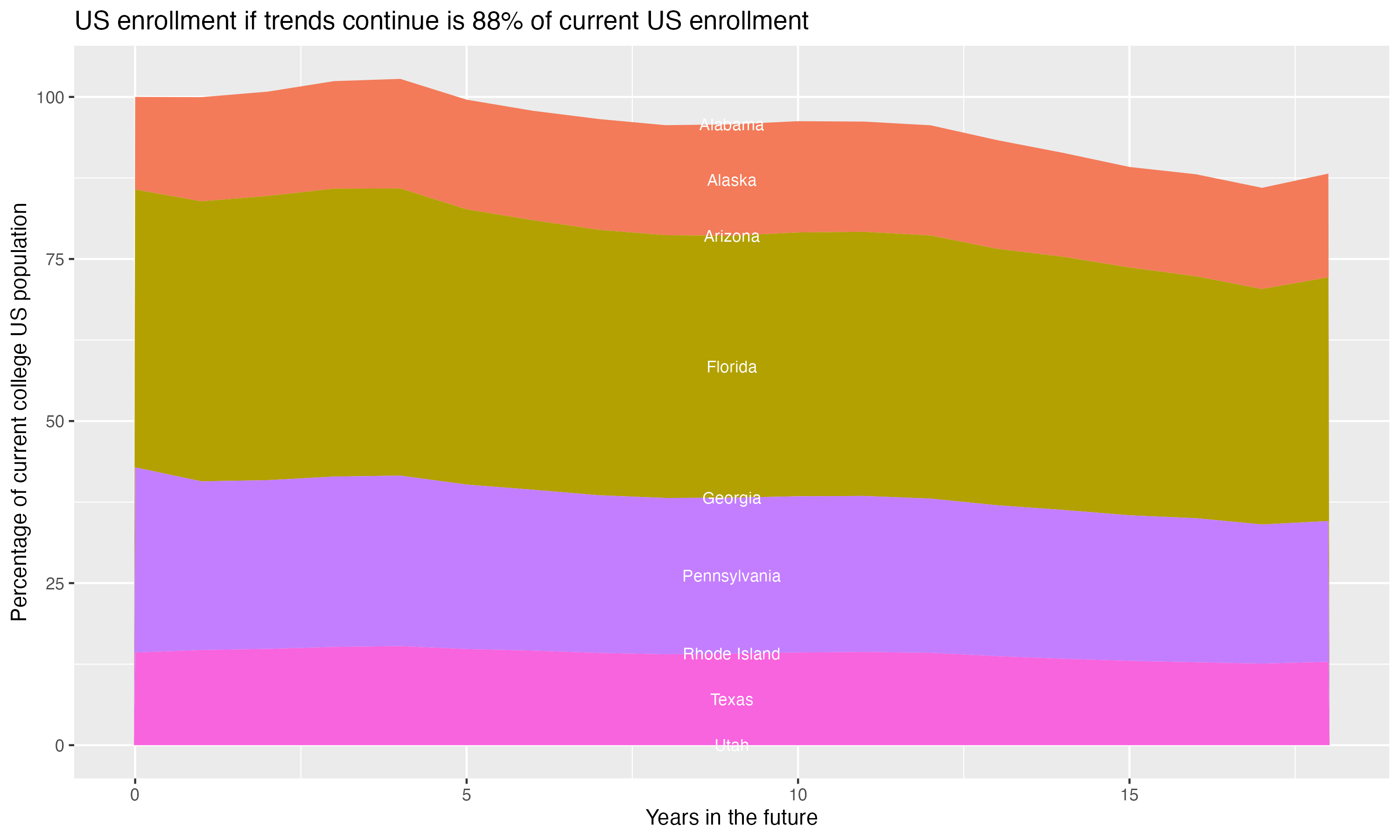Stacked area plot showing trends if enrollment of 18 year olds per state stay constant; it will be 88percent of the current population.