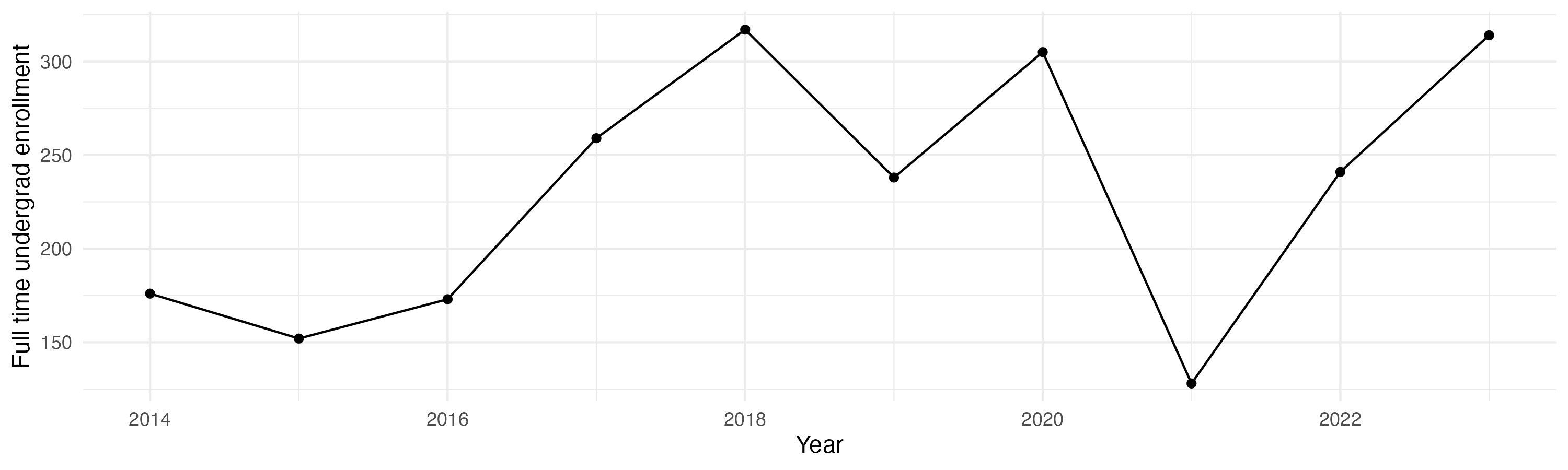Line plot showing the the full time undergraduate enrollment over time