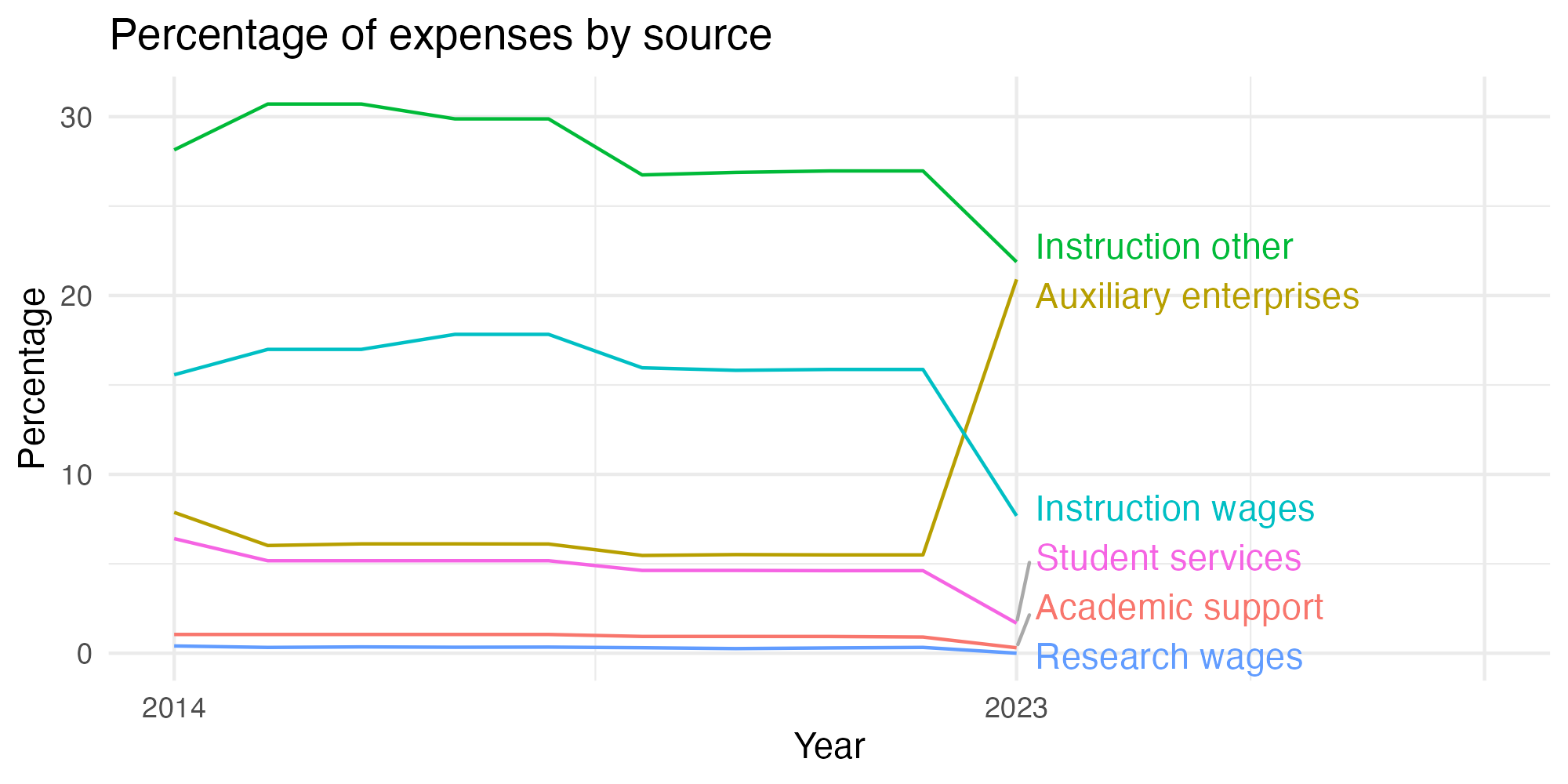 Line plot showing expenses by category over time.