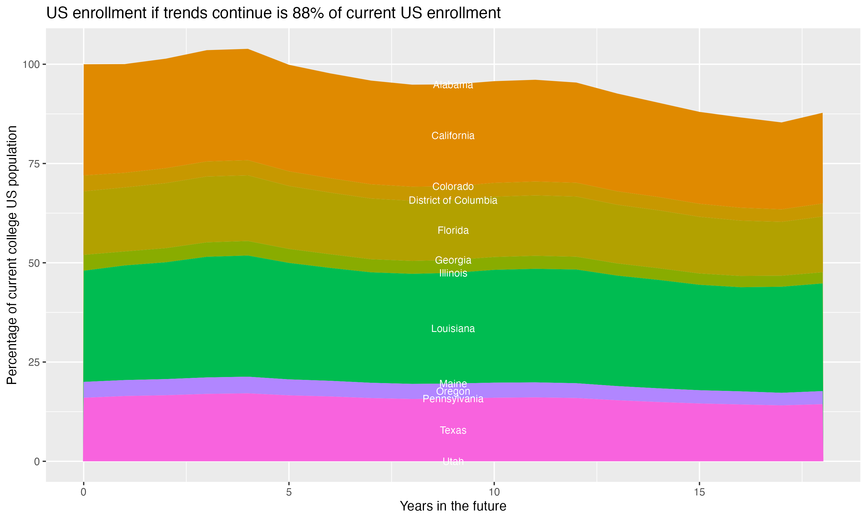 Stacked area plot showing trends if enrollment of 18 year olds per state stay constant; it will be 88percent of the current population.