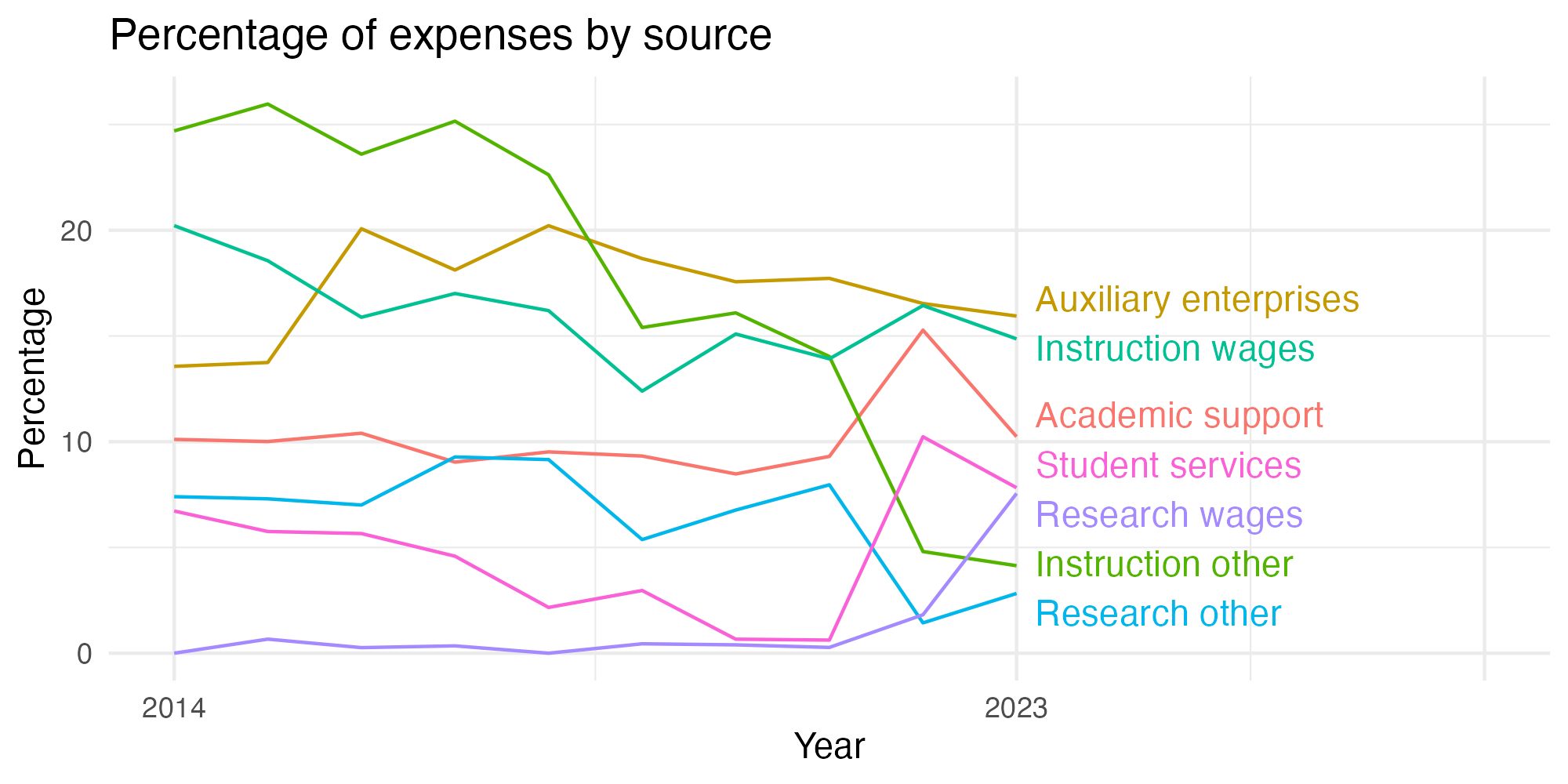 Line plot showing expenses by category over time.