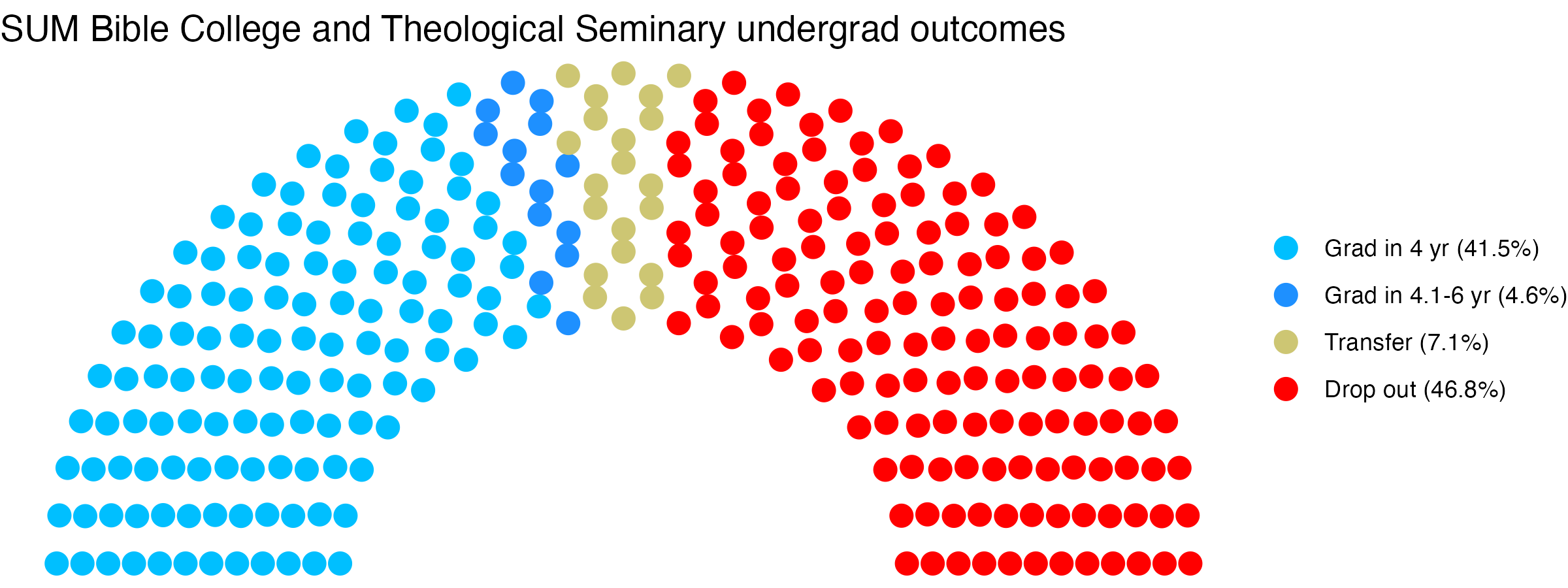 Parliament plot showing the outcomes for full time undergraduates