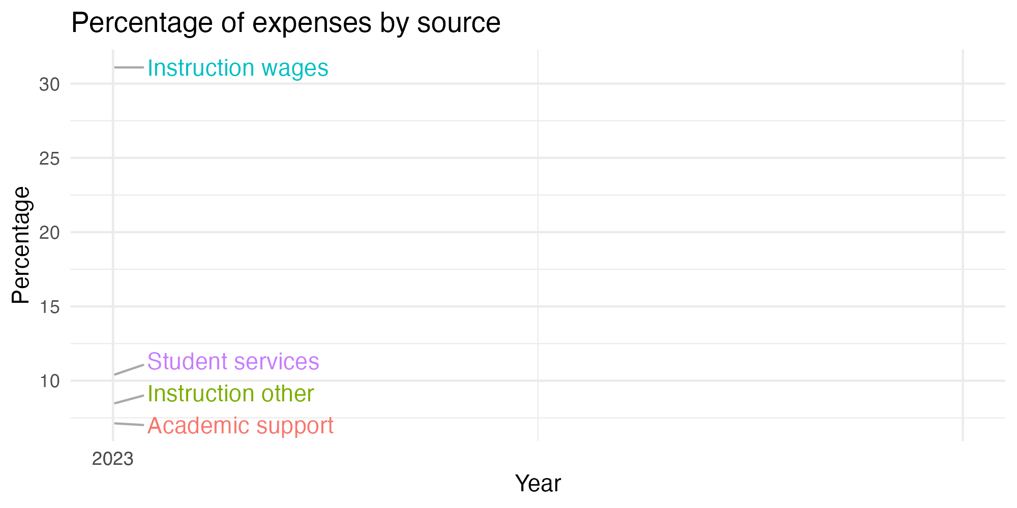 Line plot showing expenses by category over time.