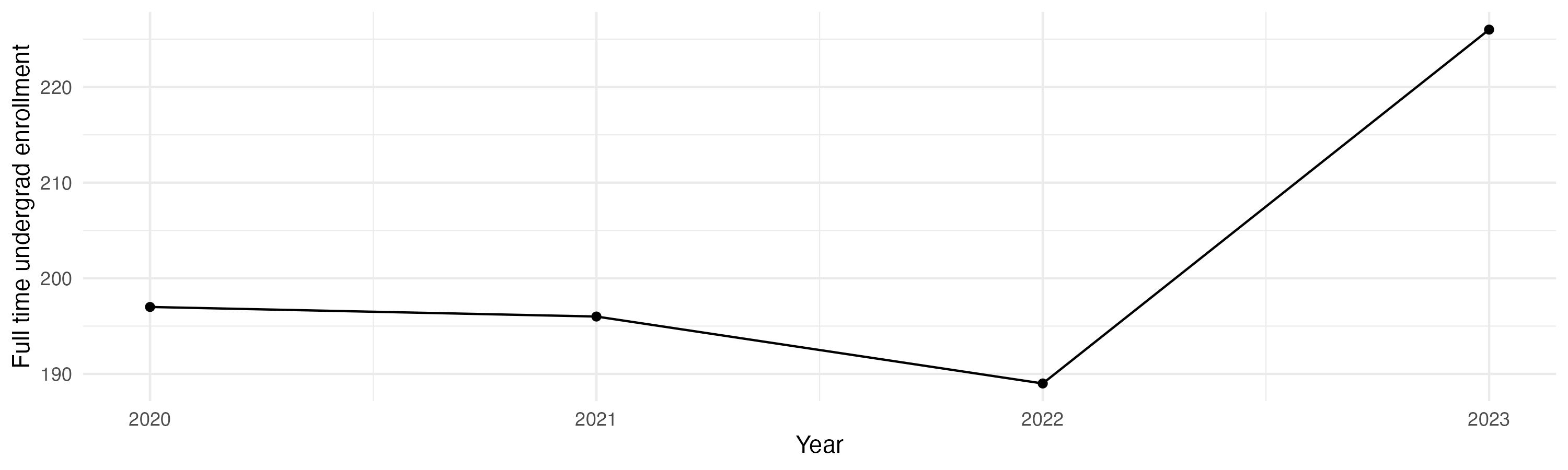 Line plot showing the the full time undergraduate enrollment over time